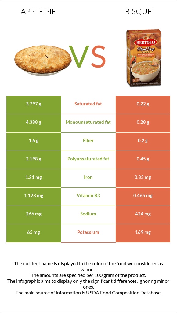 Խնձորով կարկանդակ vs Bisque infographic