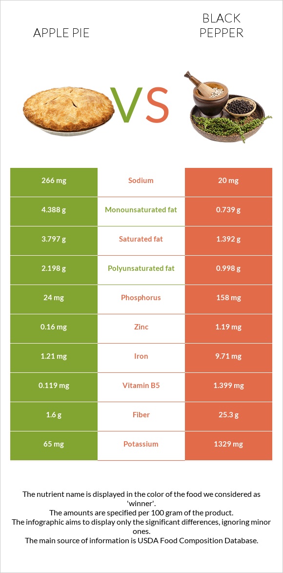 Խնձորով կարկանդակ vs Սև պղպեղ infographic