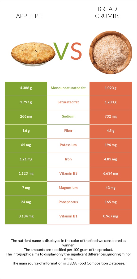 Խնձորով կարկանդակ vs Bread crumbs infographic