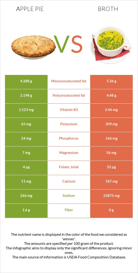 Apple pie vs Broth infographic