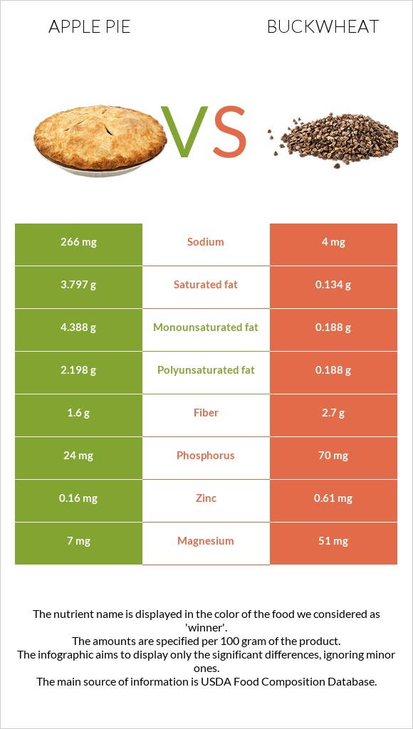 Խնձորով կարկանդակ vs Հնդկաձավար infographic