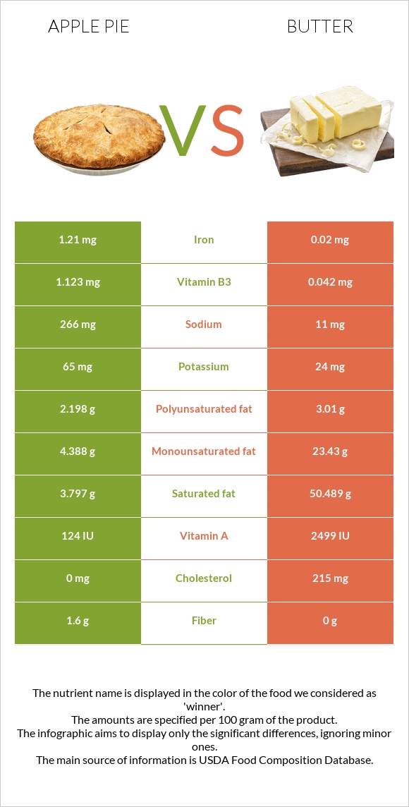 Խնձորով կարկանդակ vs Կարագ infographic