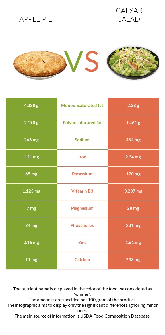 Apple pie vs Caesar salad infographic