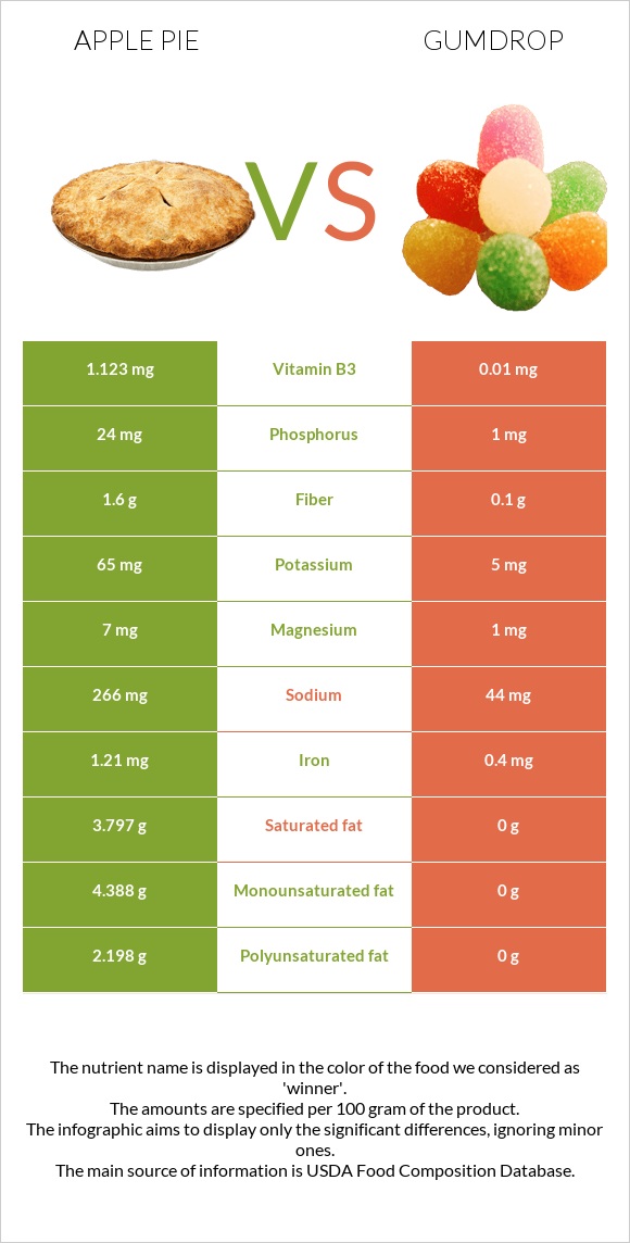 Խնձորով կարկանդակ vs Gumdrop infographic