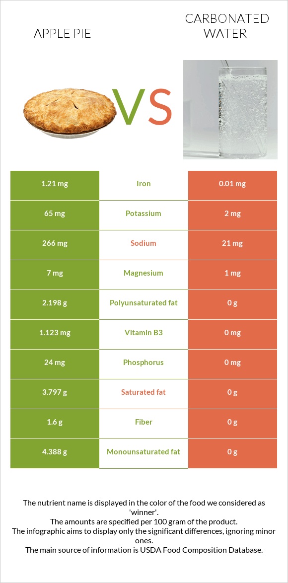 Apple pie vs Carbonated water infographic