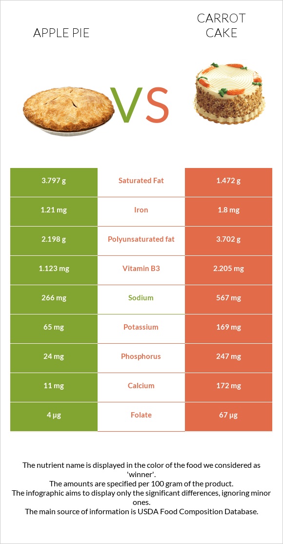Խնձորով կարկանդակ vs Carrot cake infographic
