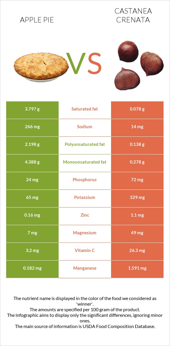 Apple pie vs Castanea crenata infographic