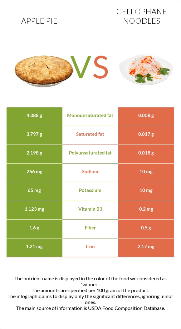 Apple pie vs Cellophane noodles infographic