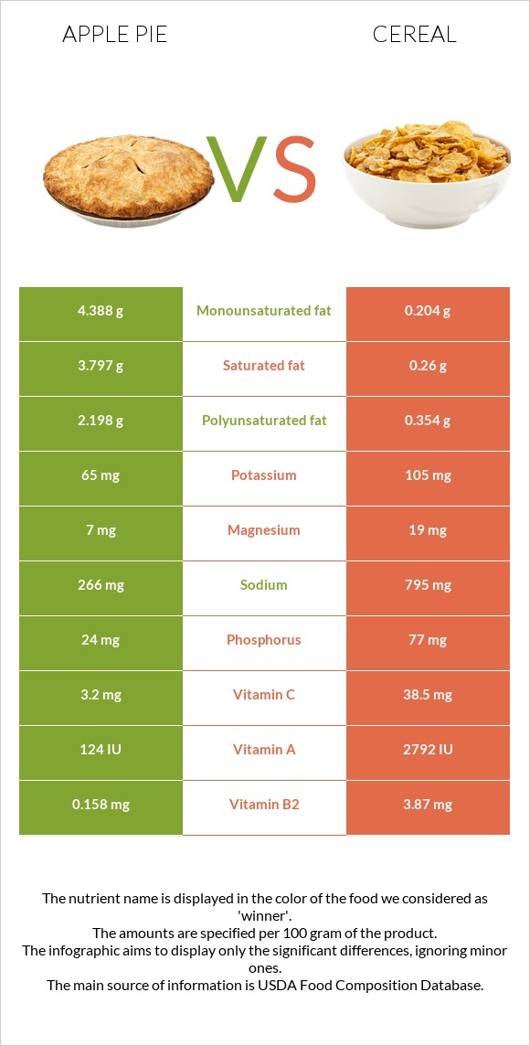 Apple pie vs Cereal infographic