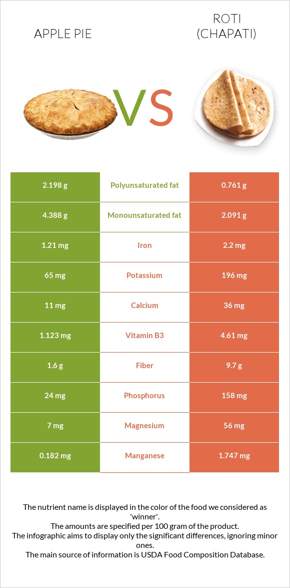 Apple pie vs Roti (Chapati) infographic