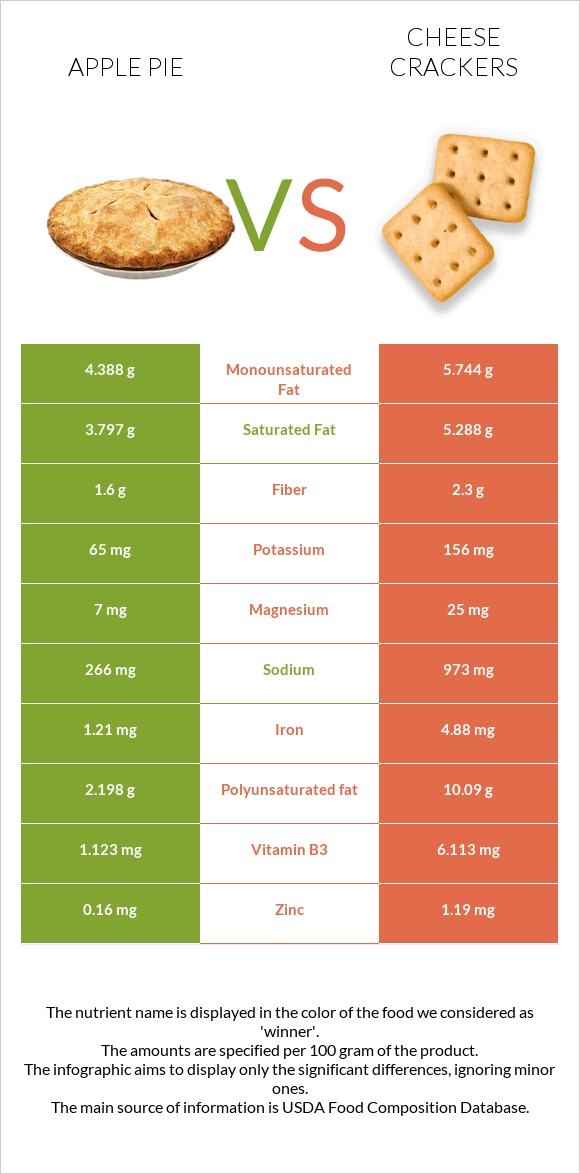 Խնձորով կարկանդակ vs Cheese crackers infographic