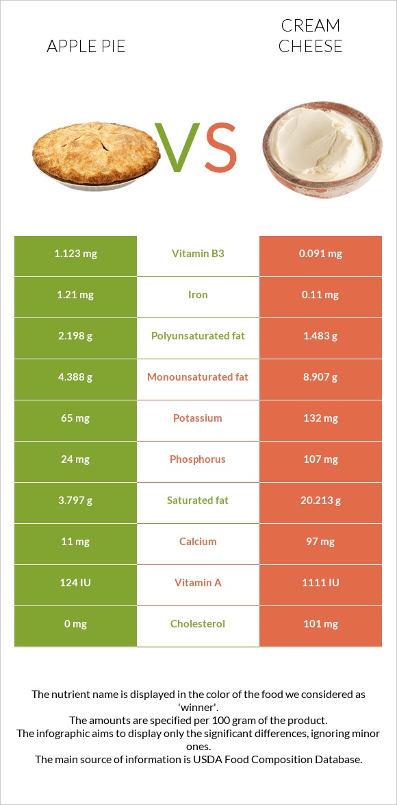 Apple pie vs Cream cheese infographic