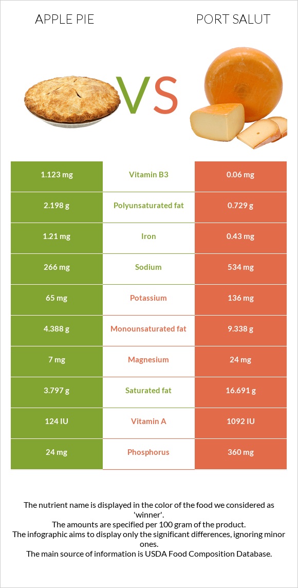 Apple pie vs Port Salut infographic
