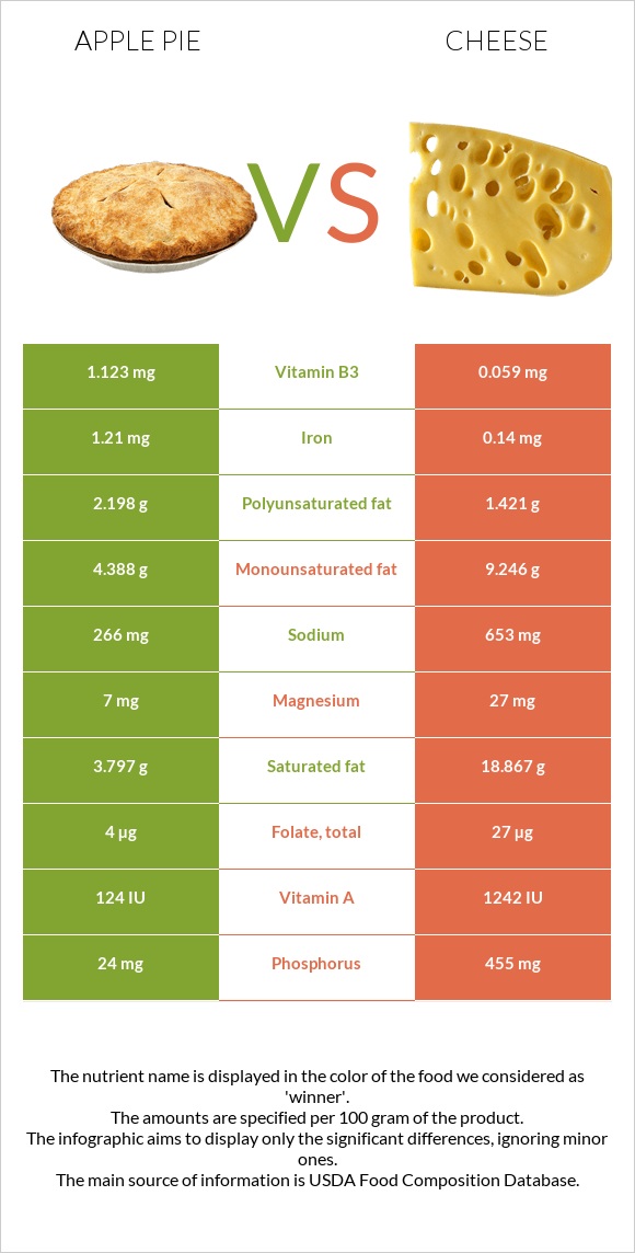 Խնձորով կարկանդակ vs Պանիր infographic