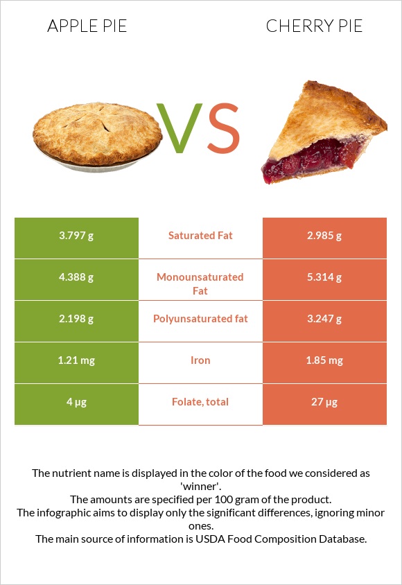 Apple pie vs Cherry pie infographic
