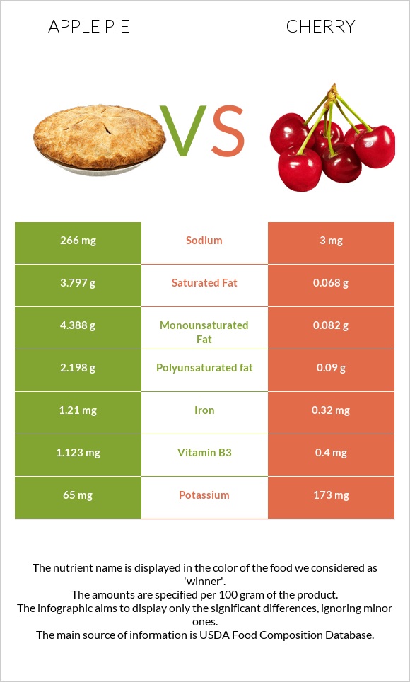 Apple pie vs Cherry infographic