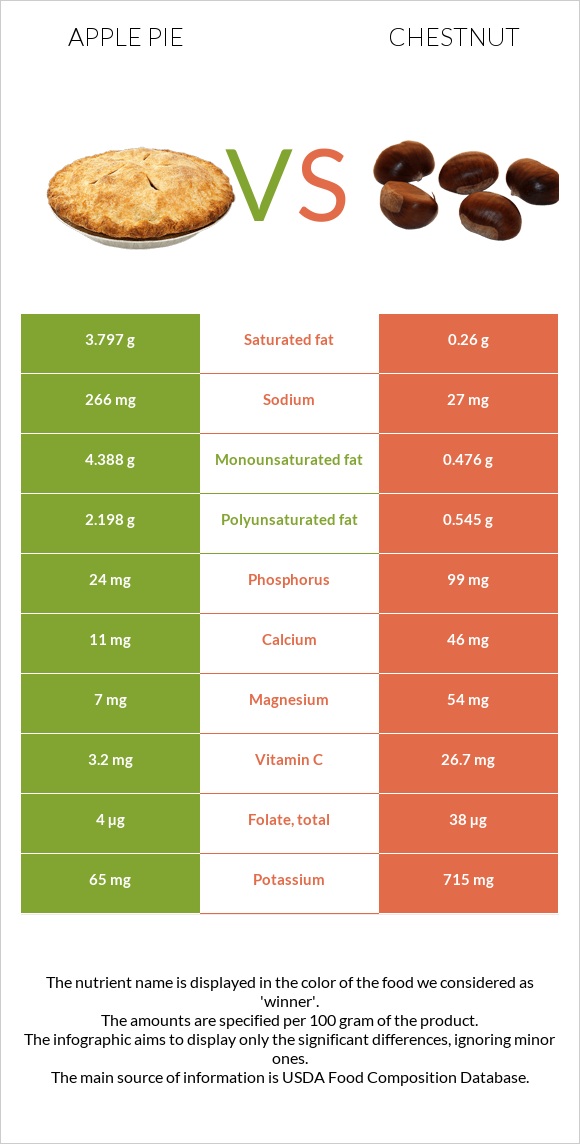 Apple pie vs Chestnut infographic