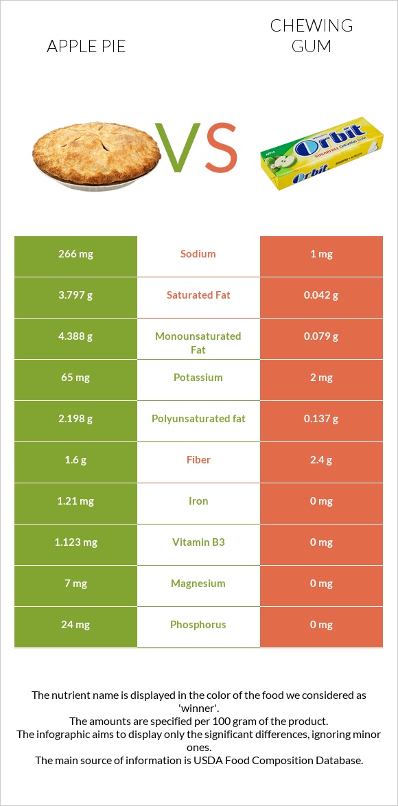 Խնձորով կարկանդակ vs Մաստակ infographic