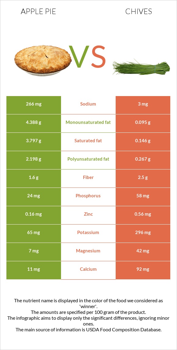 Apple pie vs Chives infographic