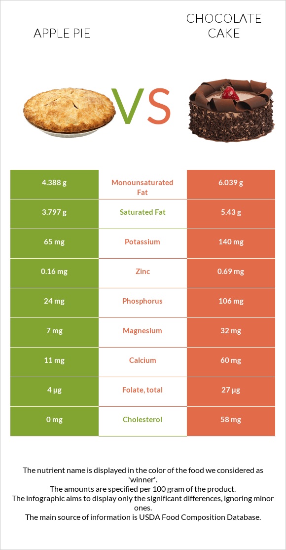 Խնձորով կարկանդակ vs Շոկոլադե թխվածք infographic