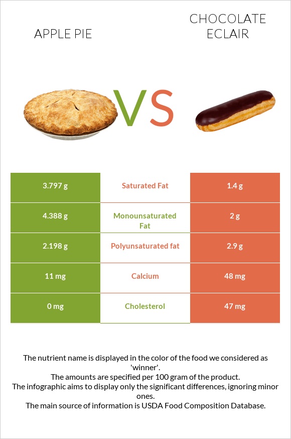 Խնձորով կարկանդակ vs Chocolate eclair infographic