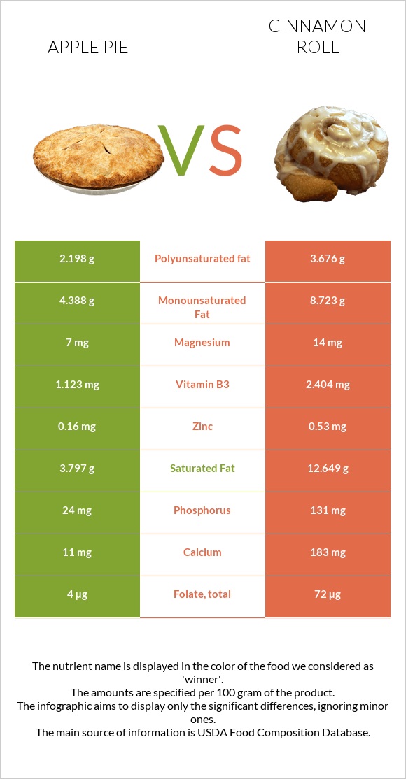 Apple pie vs Cinnamon roll infographic