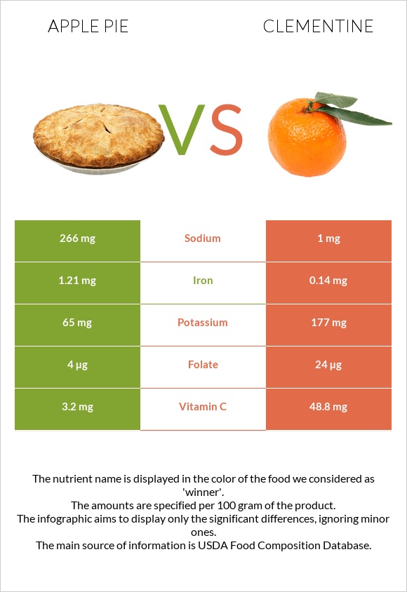 Apple pie vs Clementine infographic