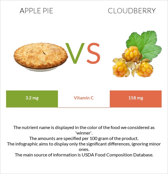 Apple pie vs Cloudberry infographic