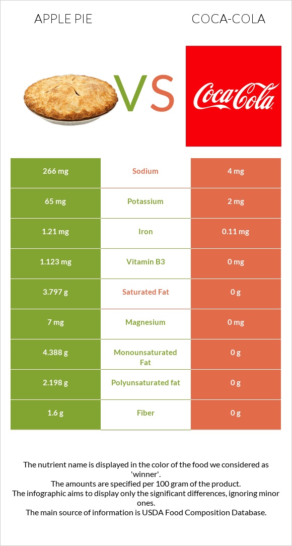 Խնձորով կարկանդակ vs Կոկա-Կոլա infographic