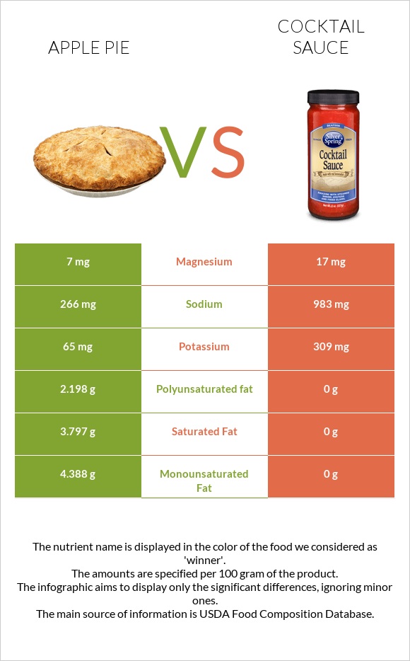 Apple pie vs Cocktail sauce infographic