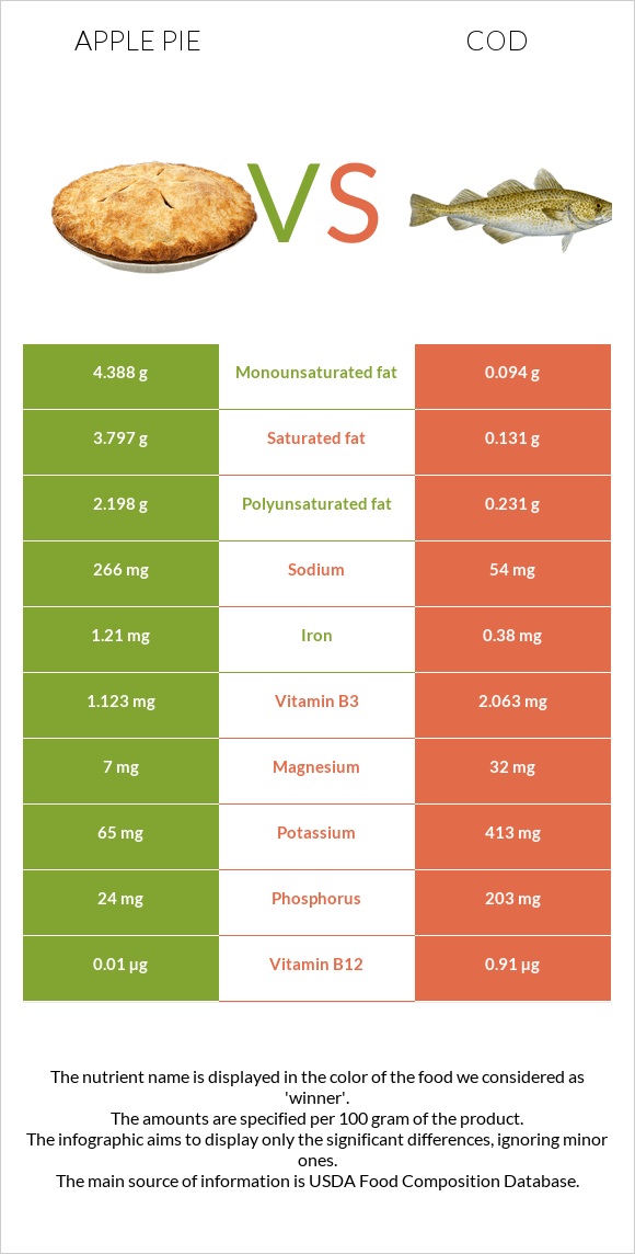 Apple pie vs Cod infographic