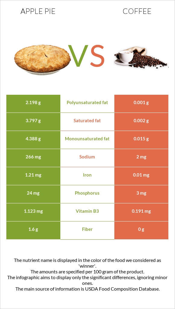 Խնձորով կարկանդակ vs Սուրճ infographic