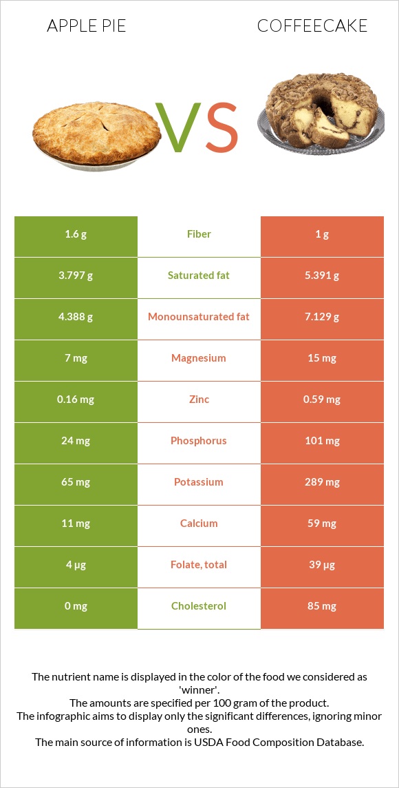 Խնձորով կարկանդակ vs Coffeecake infographic