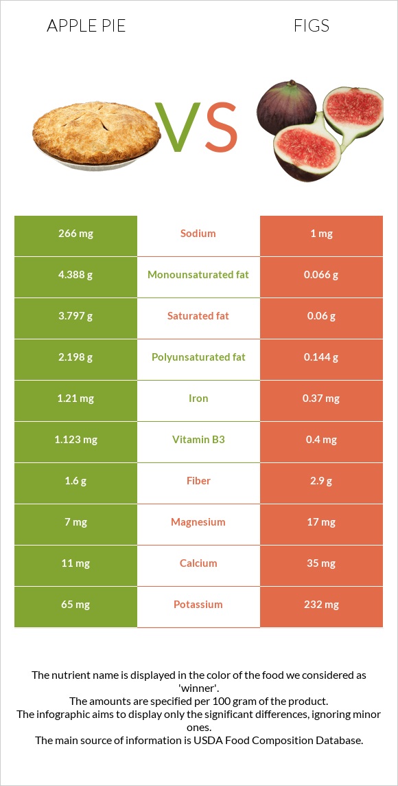 Apple pie vs Figs infographic