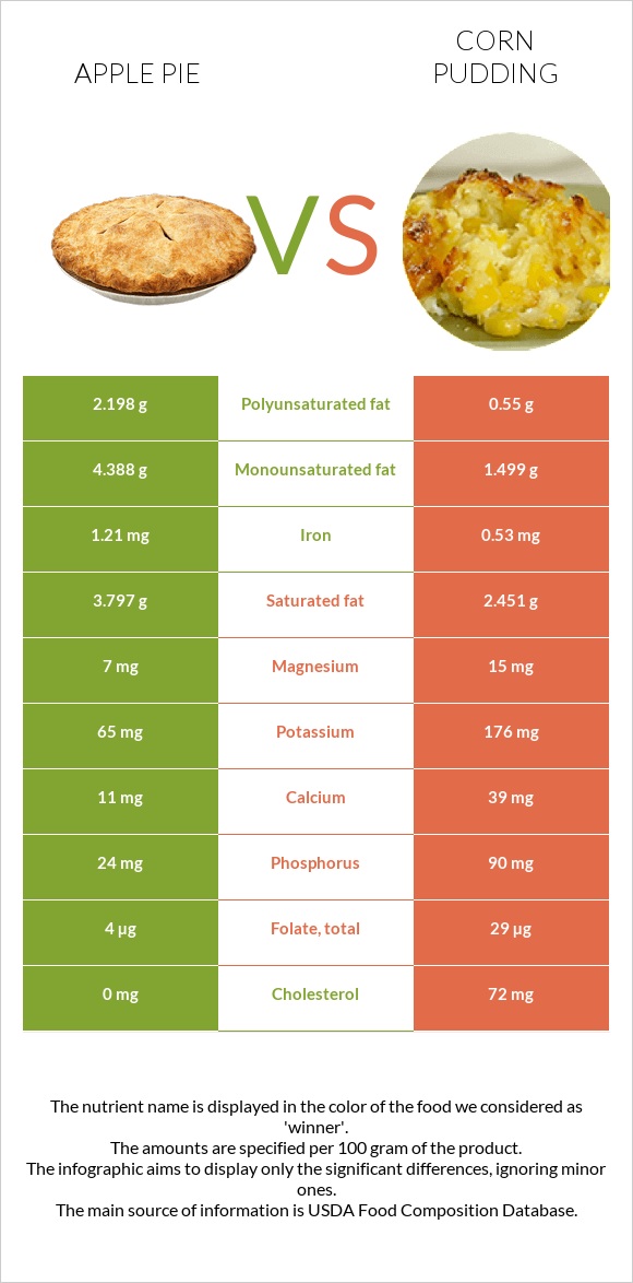 Apple pie vs Corn pudding infographic