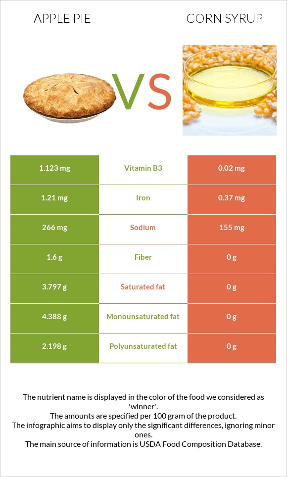 Apple pie vs Corn syrup infographic