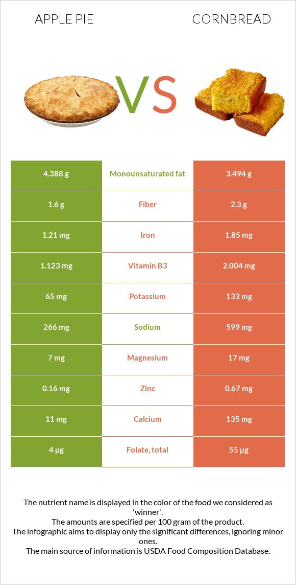 Խնձորով կարկանդակ vs Եգիպտացորենի հաց infographic