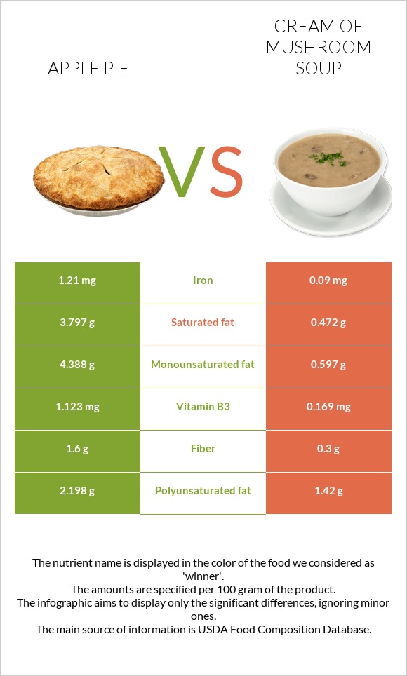 Apple pie vs Cream of mushroom soup infographic