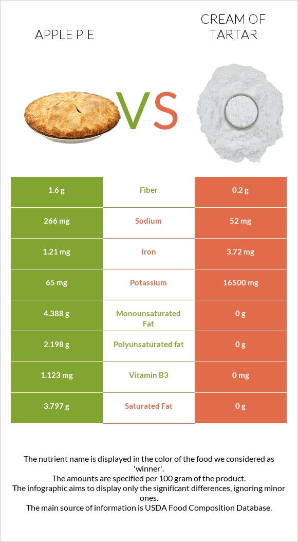 Խնձորով կարկանդակ vs Cream of tartar infographic