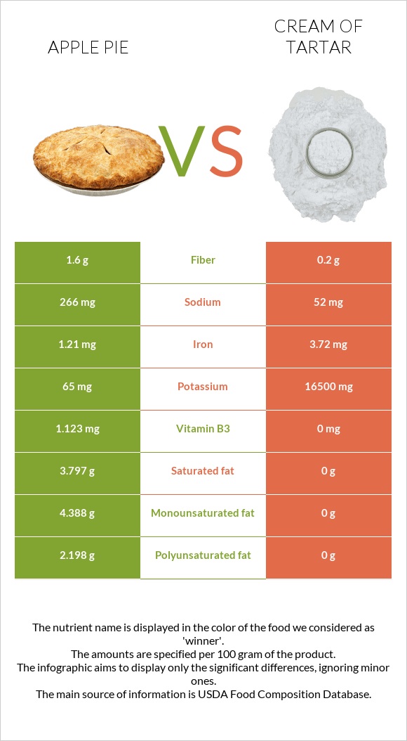 Apple pie vs Cream of tartar infographic