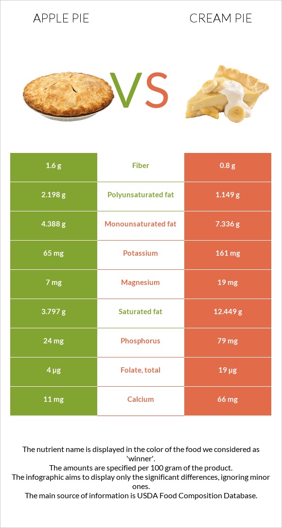 Apple pie vs Cream pie infographic