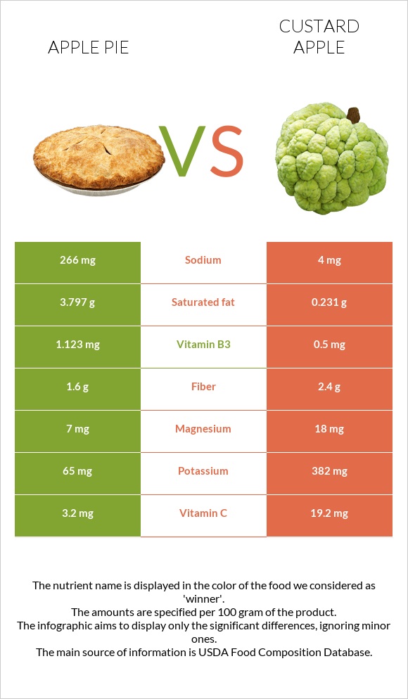 Apple pie vs Custard apple infographic