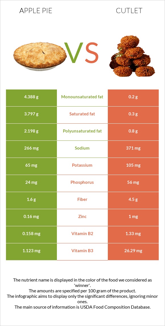 Apple pie vs Cutlet infographic