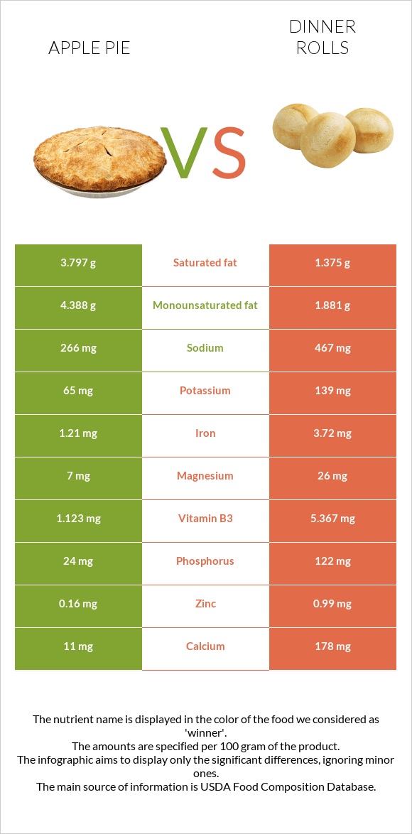 Խնձորով կարկանդակ vs Dinner rolls infographic