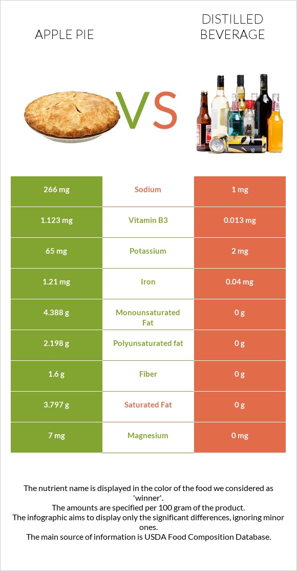 Apple pie vs Distilled beverage infographic