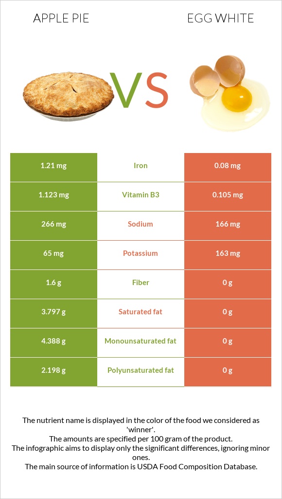 Apple pie vs Egg white infographic