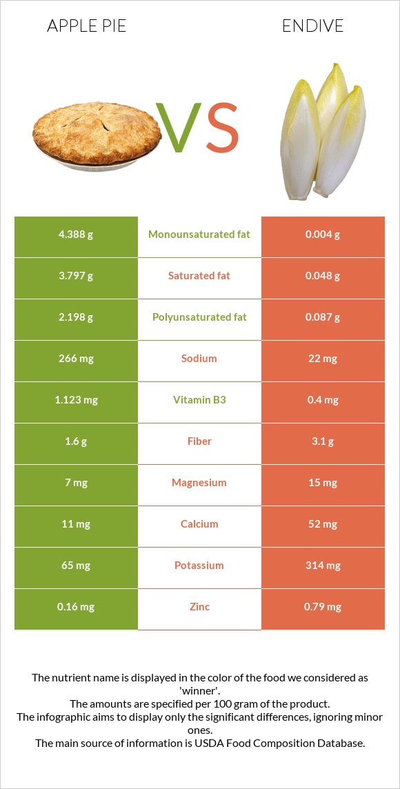 Խնձորով կարկանդակ vs Endive infographic