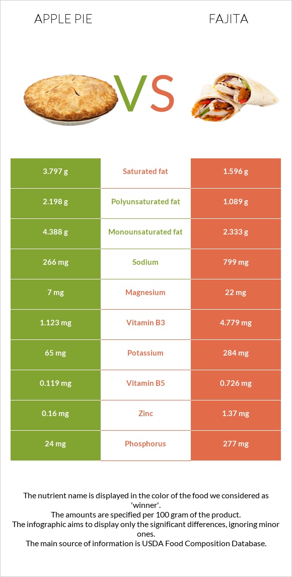 Խնձորով կարկանդակ vs Ֆաիտա infographic