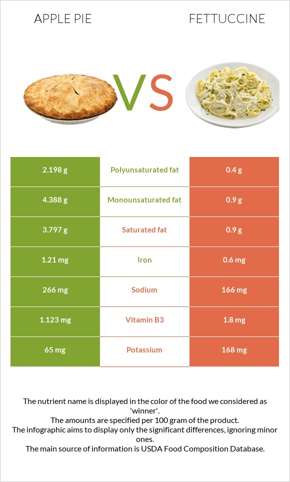 Խնձորով կարկանդակ vs Ֆետուչինի infographic