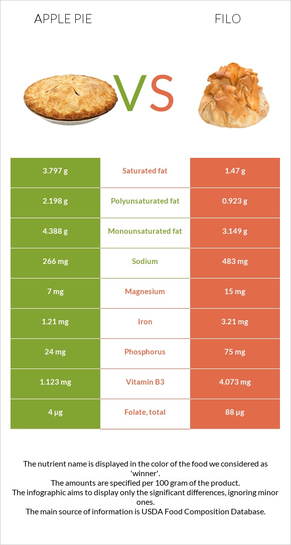 Խնձորով կարկանդակ vs Ֆիլո infographic